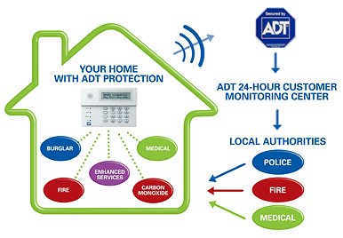 Benefits Of Registering Your Adt Security Systems Immediately