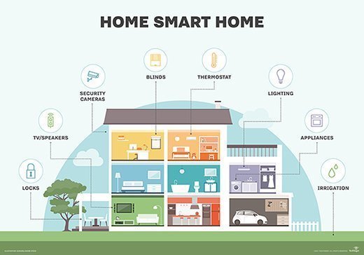 Benefits Of Registering Your Nest Smart Home Devices Immediately
