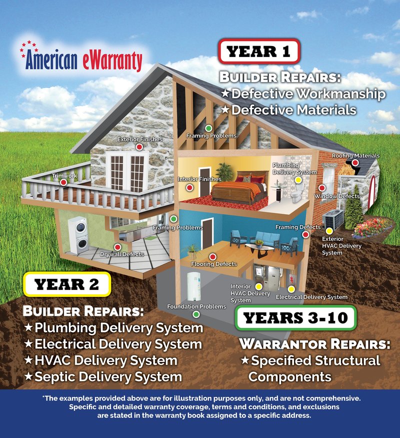 How Long Is The Standard Warranty For Abode Security Systems?