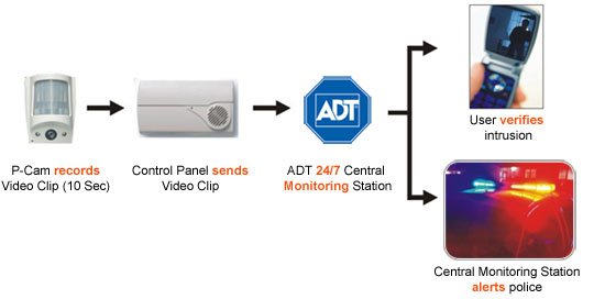 How To Register Your Adt Security Systems For Warranty Online