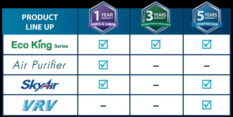 What Does The Daikin Hvac Systems Warranty Cover?